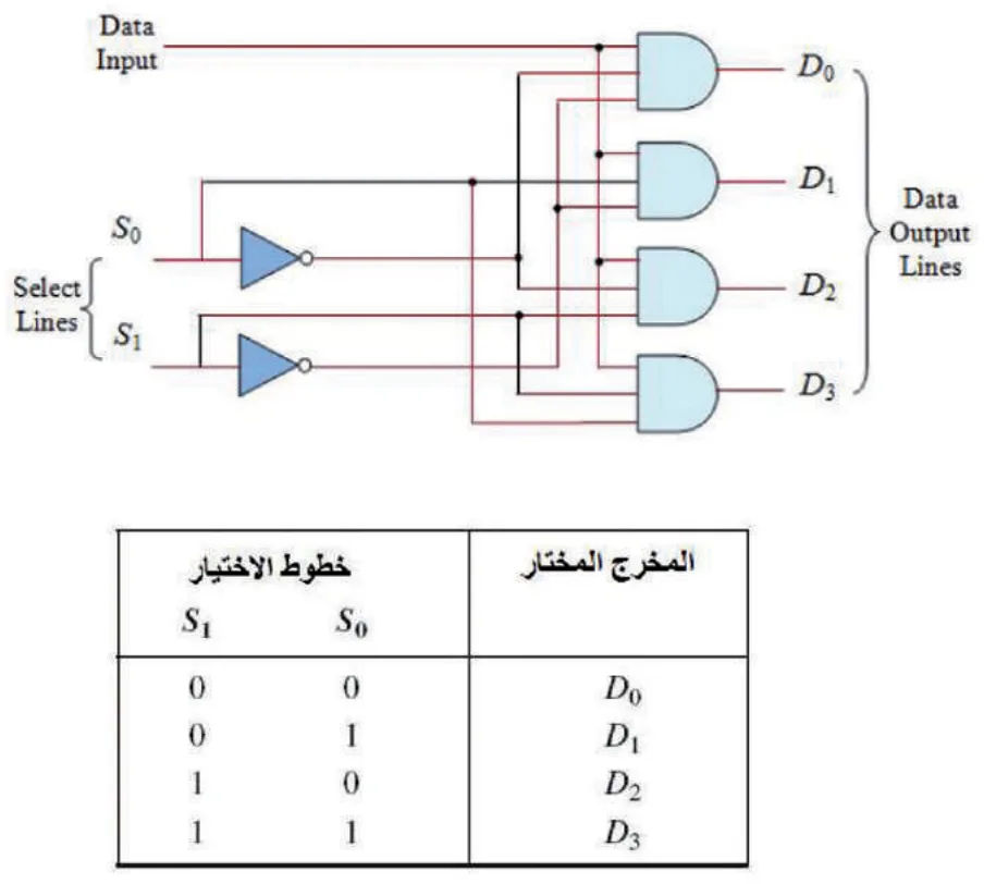 Data Input S0 Select Lines S1 D0 D1 D2 D3 Data Output Lines خطوط الاختيار S1 S0 المخرج المختار 0 0 D0 0 1 D1 1 0 D2 1 1 D3