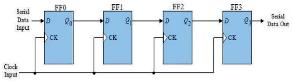 Serial Data Input FF0 D Q0 CK FF1 D Q1 CK FF2 D Q2 CK FF3 D Q3 CK Serial Data Out Clock Input