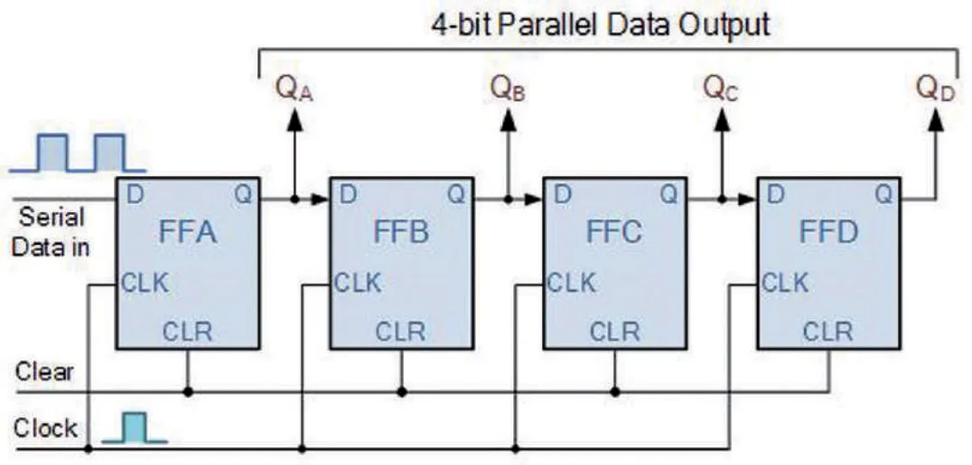 4-bit Parallel Data Output QA QB QC QD Serial Data in FFA D Q CLK CLR FFB D Q CLK CLR FFC D Q CLK CLR FFD D Q CLK CLR Clear Clock