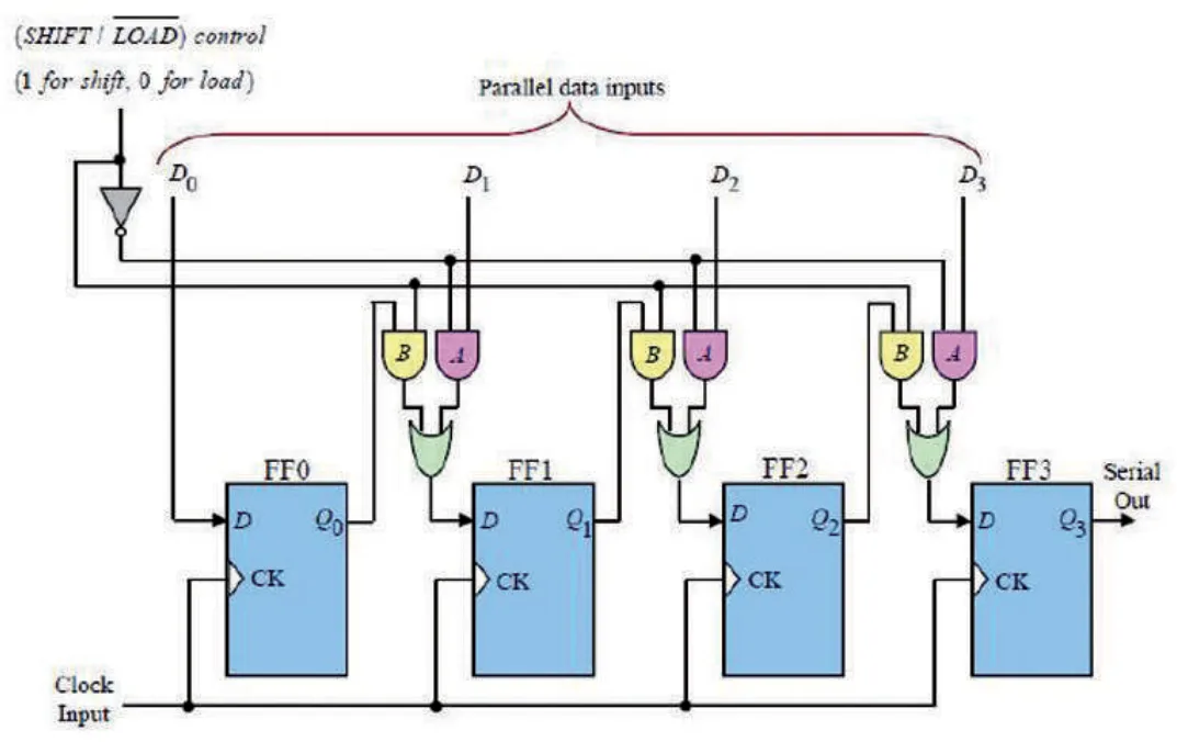 SHIFT/LOAD control (1 for shift, 0 for load) Parallel data inputs D0 D1 D2 D3 B A B A B A FF0 D Q0 CK FF1 D Q1 CK FF2 D Q2 CK FF3 D Q3 CK Serial Out Clock Input