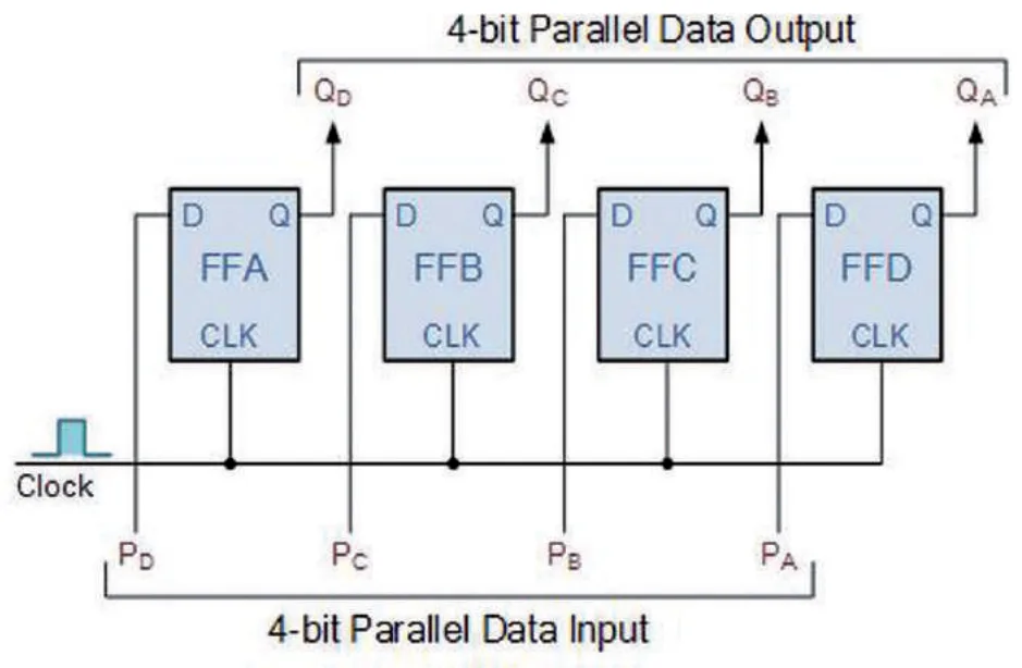 4-bit Parallel Data Output QD QC QB QA FFA D Q CLK FFB D Q CLK FFC D Q CLK FFD D Q CLK Clock PD PC PB PA 4-bit Parallel Data Input
