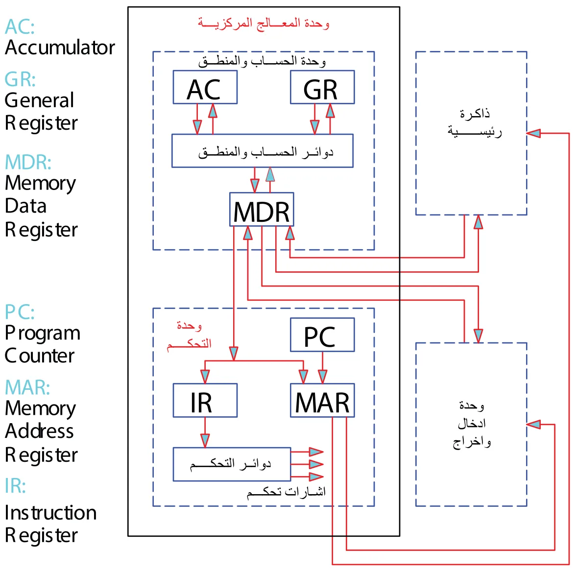 AC: Accumulator GR: General Register MDR: Memory Data Register PC: Program Counter MAR: Memory Address Register IR: Instruction Register وحدة المعالجة المركزية وحدة الحساب والمنطق AC GR دوائر الحساب والمنطق MDR وحدة التحكم PC IR MAR ذاكرة رئيسية وحدة ادخال واخراج