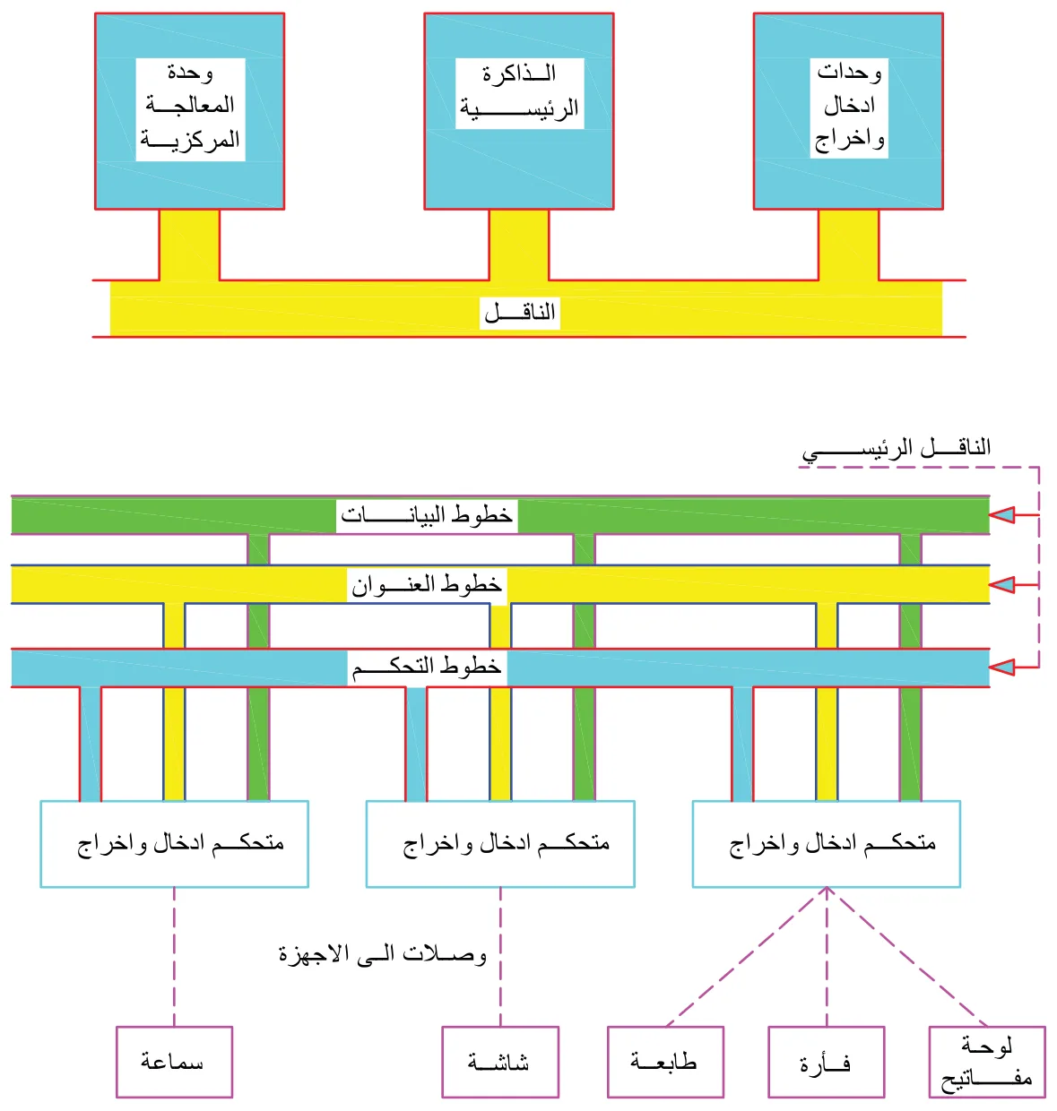 وحدات ادخال واخراج الذاكرة الرئيسية وحدة المعالجة المركزية الناقل الناقل الرئيسي خطوط البيانات خطوط العنوان خطوط التحكم متحكم ادخال واخراج متحكم ادخال واخراج متحكم ادخال واخراج وصلات الى الاجهزة لوحة مفاتيح فأرة طابعة شاشة سماعة