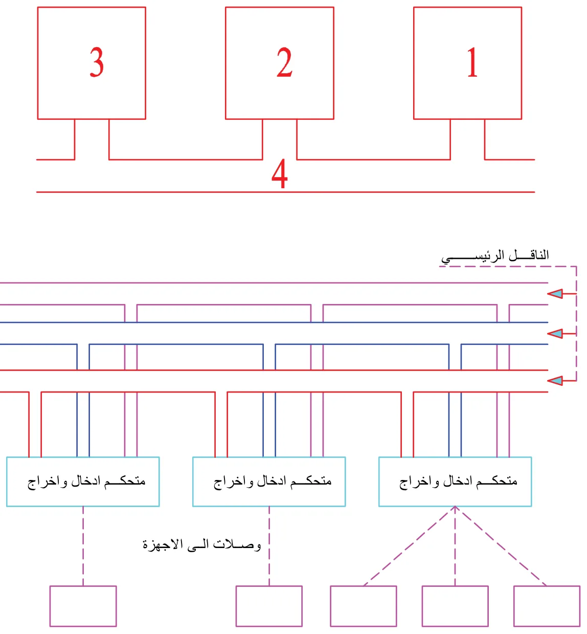 3 2 1 4 الناقل الرئيسي متحكم ادخال واخراج متحكم ادخال واخراج متحكم ادخال واخراج وصلات الى الاجهزة