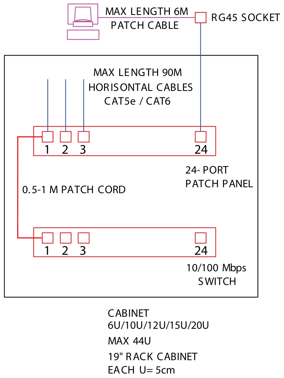 MAX LENGTH 6M PATCH CABLE RG45 SOCKET MAX LENGTH 90M HORISONTAL CABLES CAT5e / CAT6 1 2 3 24 24- PORT PATCH PANEL 0.5-1 M PATCH CORD 1 2 3 24 10/100 Mbps SWITCH CABINET 6U/10U/12U/15U/20U MAX 44U 19" RACK CABINET EACH U= 5cm