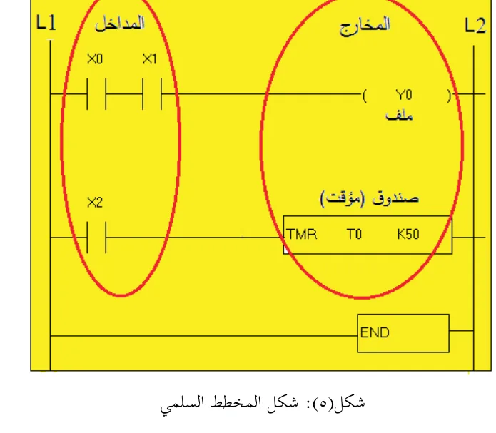 شكل(5): شكل المخطط السلمي
