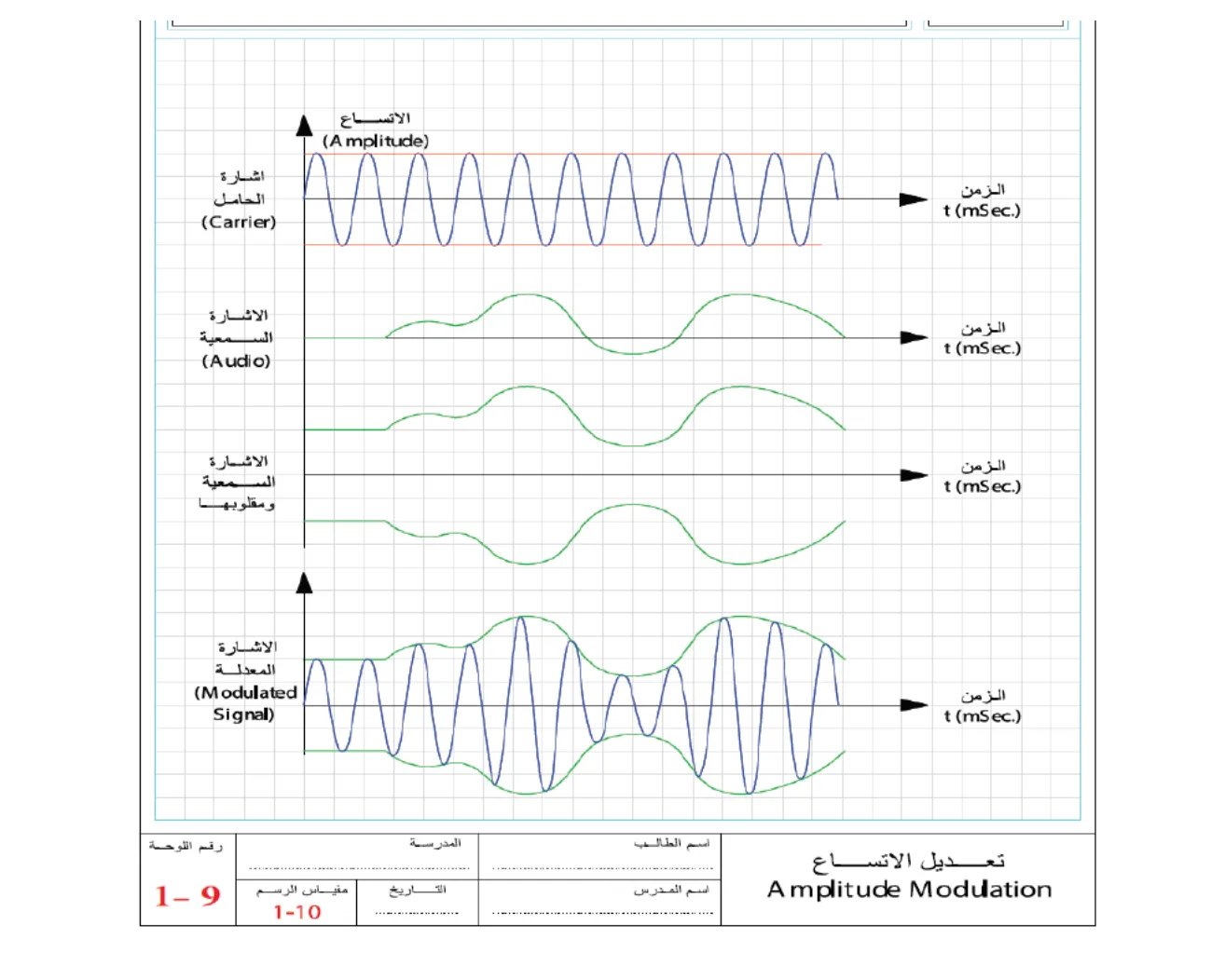 الاتساع (Amplitude), الزمن t (mSec), إشارة الحامل (Carrier), الإشارة السمعية (Audio), الإشارة السمعية ومقلوبها, الإشارة المعدلة (Modulated Signal)