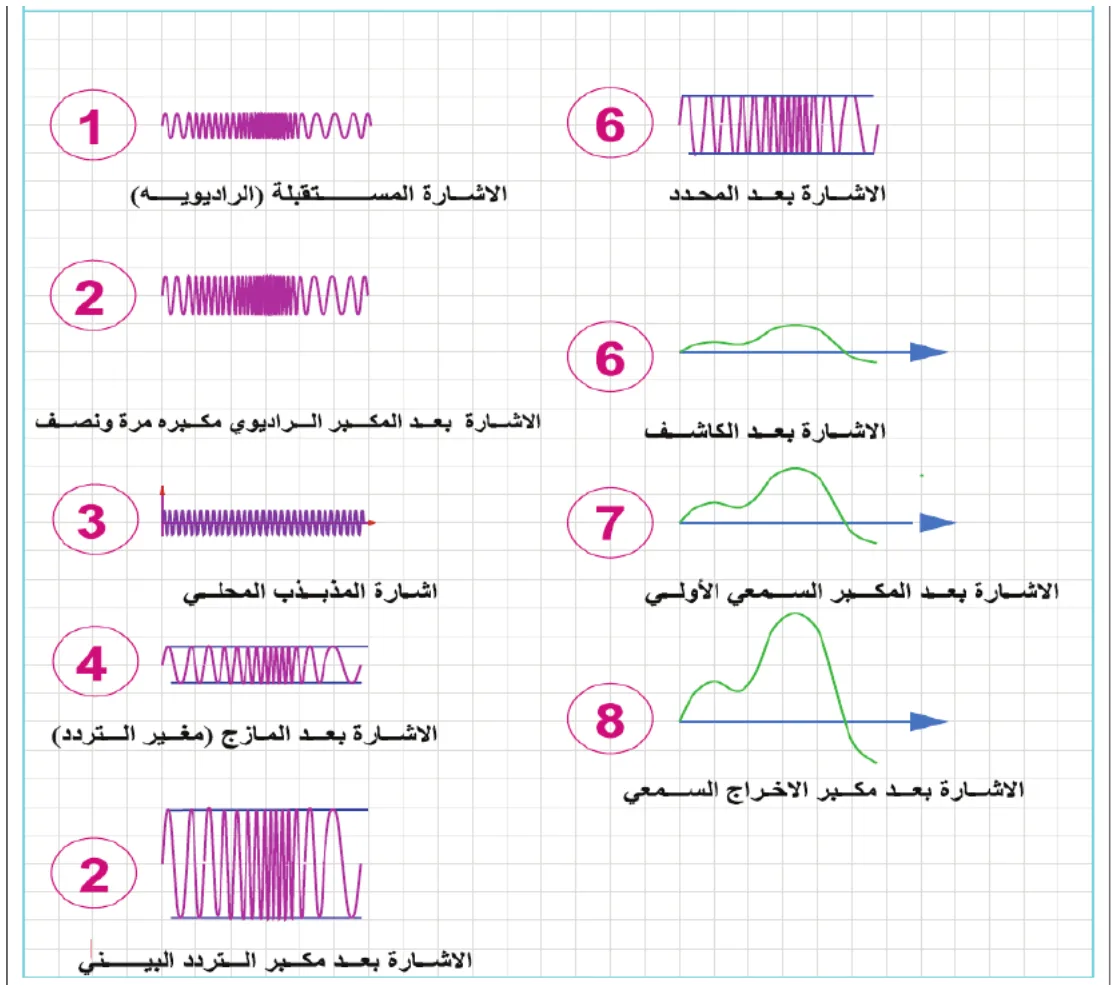 مخطط إشارات