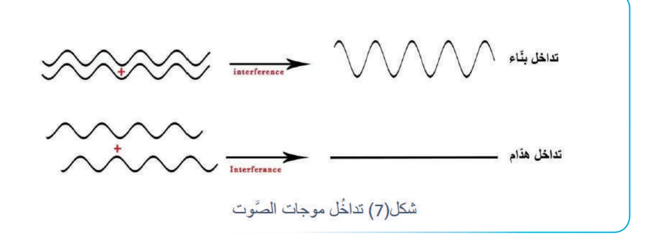 شكل(7) تداخل موجات الصوت
