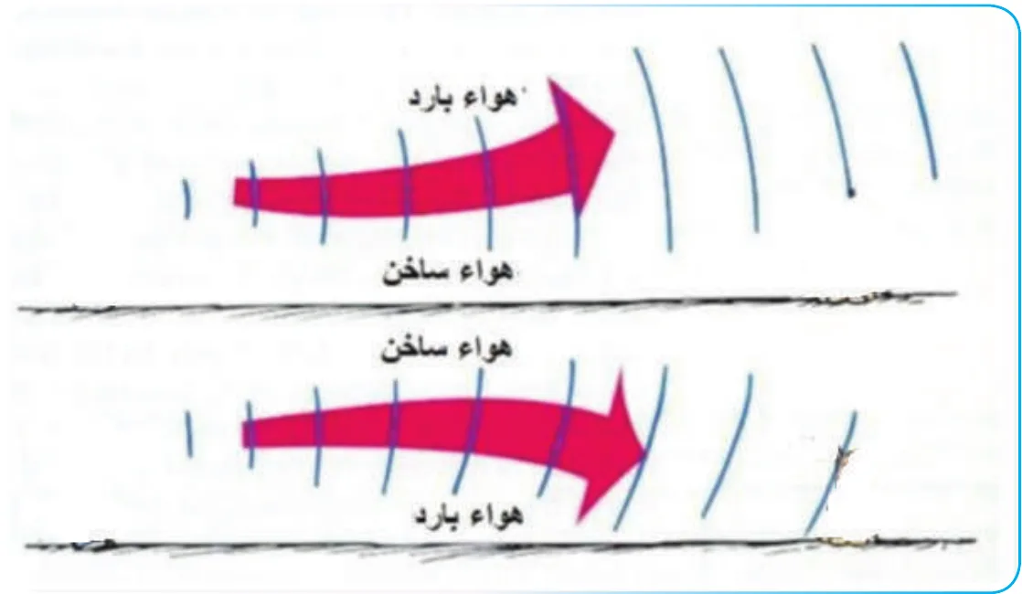 هواء بارد / هواء ساخن / هواء ساخن / هواء بارد