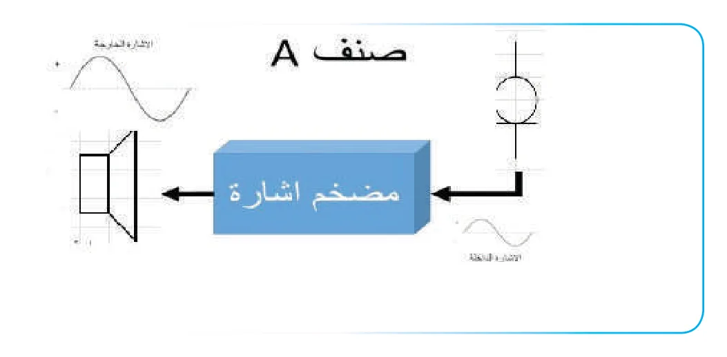 صنف A / مضخم اشارة / الاشارة الداخلة / الاشارة الخارجة