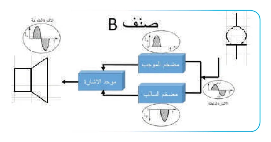 صنف B / مضخم الموجب / موحد الاشارة / مضخم السالب / الاشارة الداخلة / الاشارة الخارجة
