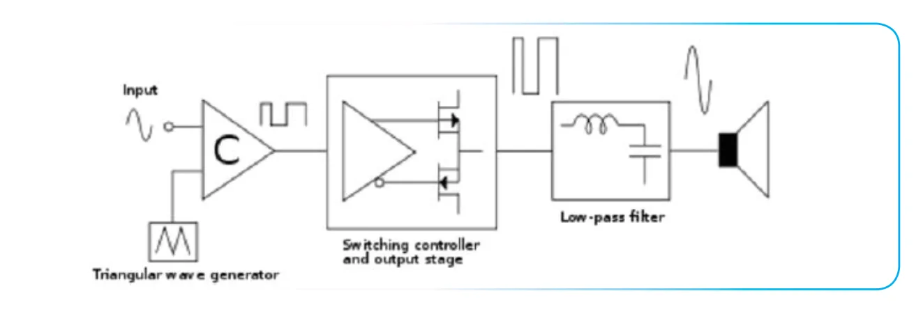 Input / Triangular wave generator / Switching controller and output stage / Low-pass filter