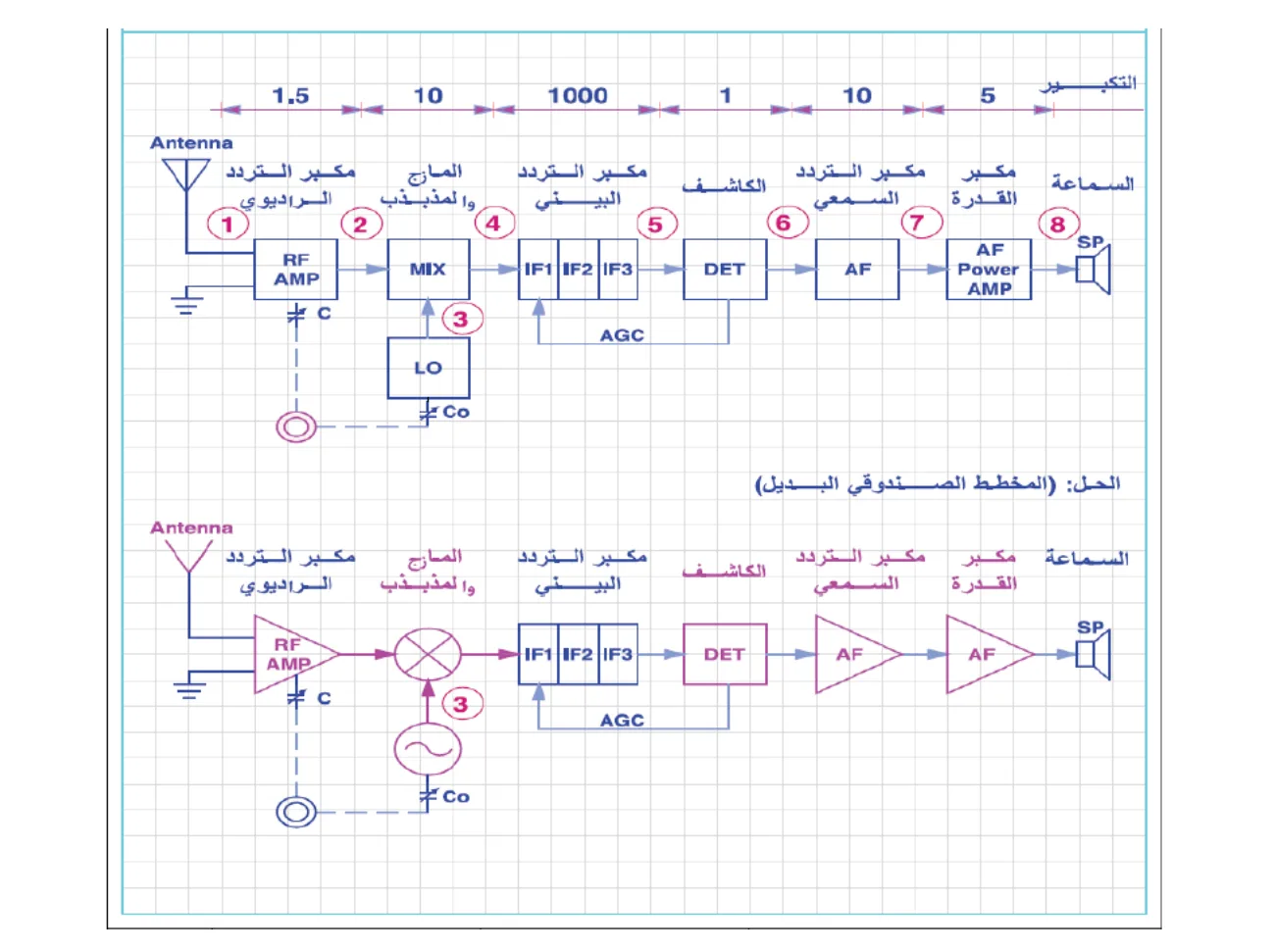Block diagram of radio receiver