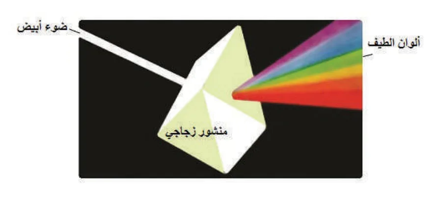 Light spectrum through prism
