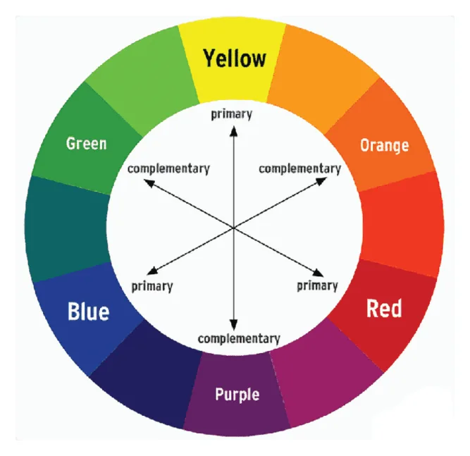 Color wheel with labels