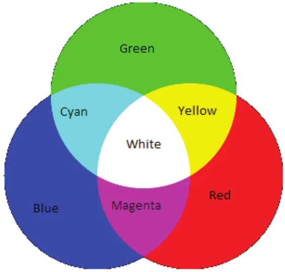RGB color circle