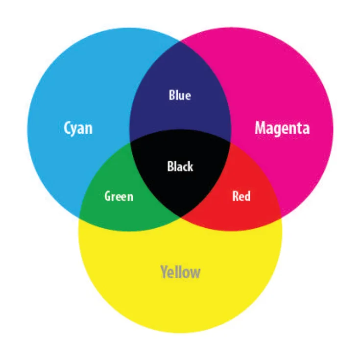 CMYK color circle