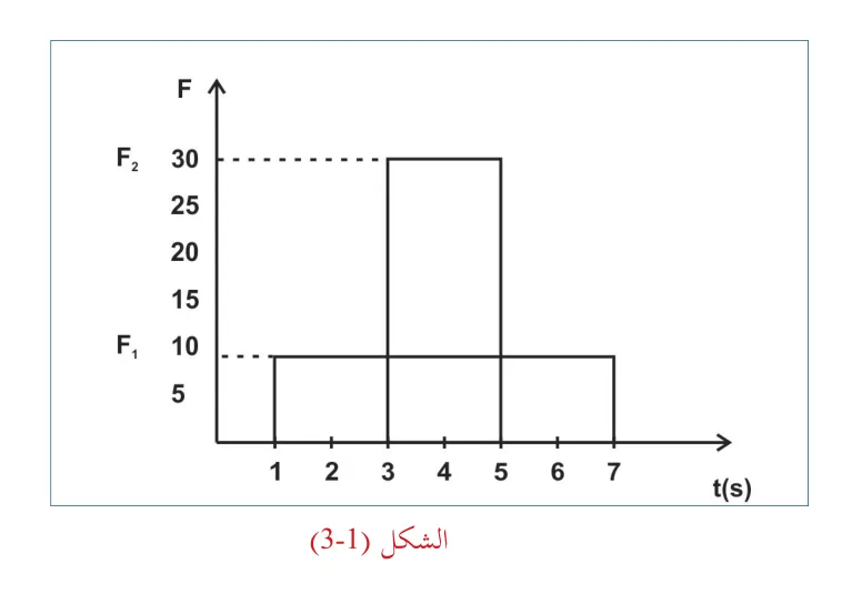 الشكل (3-1)