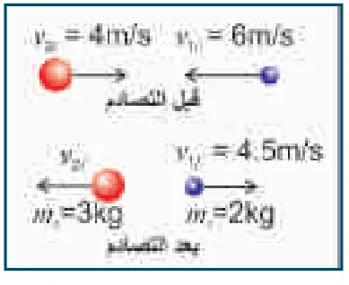 مثال (2): الكرتان قبل التصادم وبعده