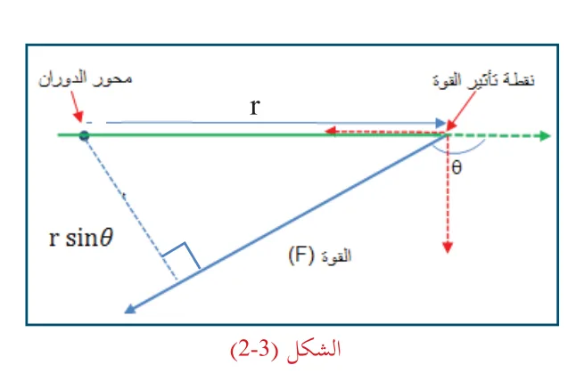 الشكل (3-2)