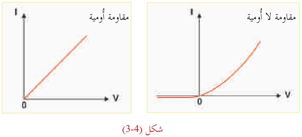 شكل (3-4)