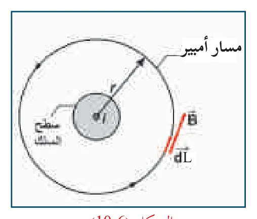 الشكل (6-10)