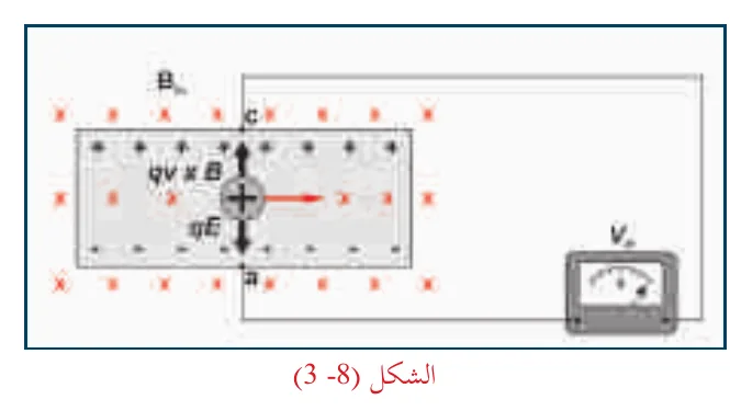 الشكل (8-3)