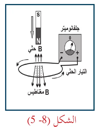 الشكل (8-5)