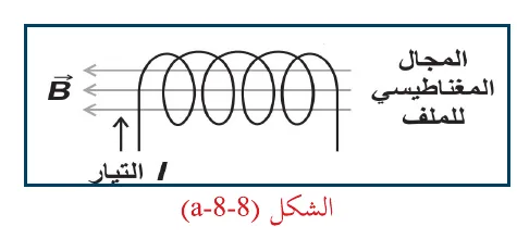 الشكل (8-8-a)