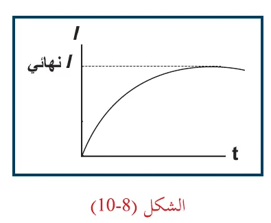 الشكل (8-10)