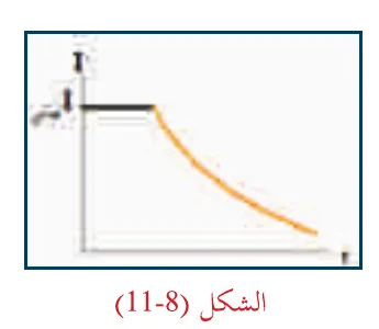 الشكل (8-11)