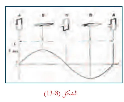 الشكل (8-13)