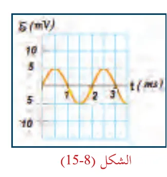 الشكل (8-15)