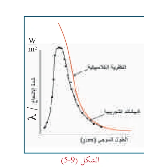 الشكل (5-9)