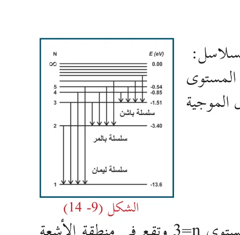 الشكل (14-9)