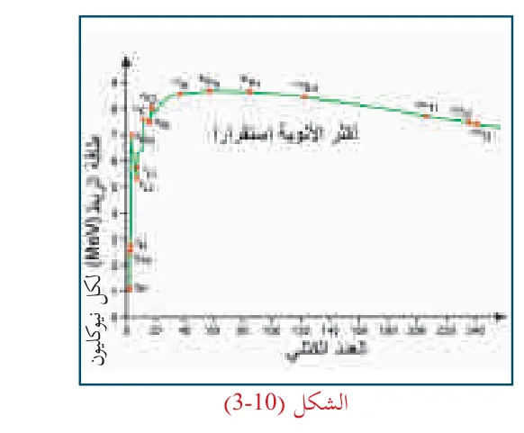 الشكل (10-3)