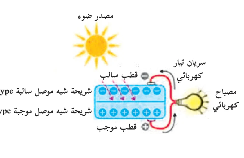 الشكل (1): خلية شمسية