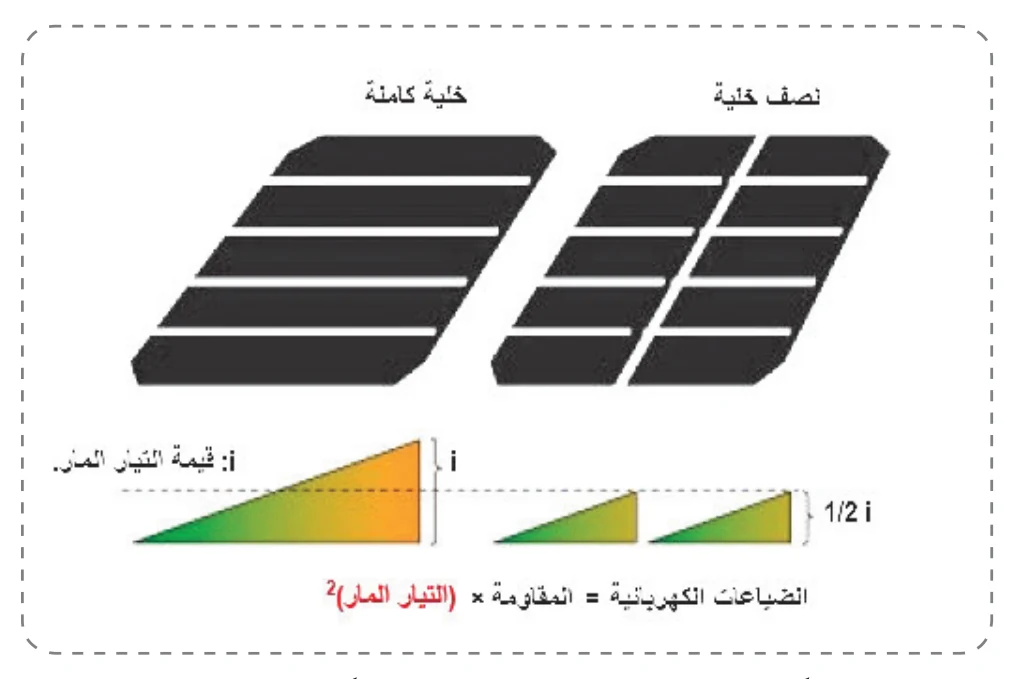 الشكل (7): مقارنة الضياعات في الخلايا الشمسية الكاملة والنصف خلية