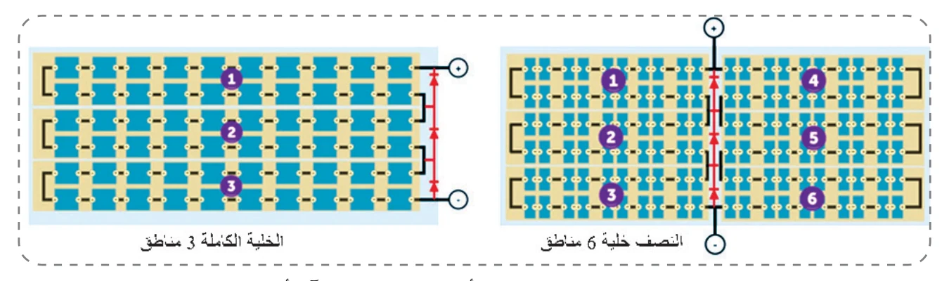 الشكل (8): كيفية توصيل لوحين شمسيين أحدهما خلية كاملة، والآخر أنصاف خلايا.