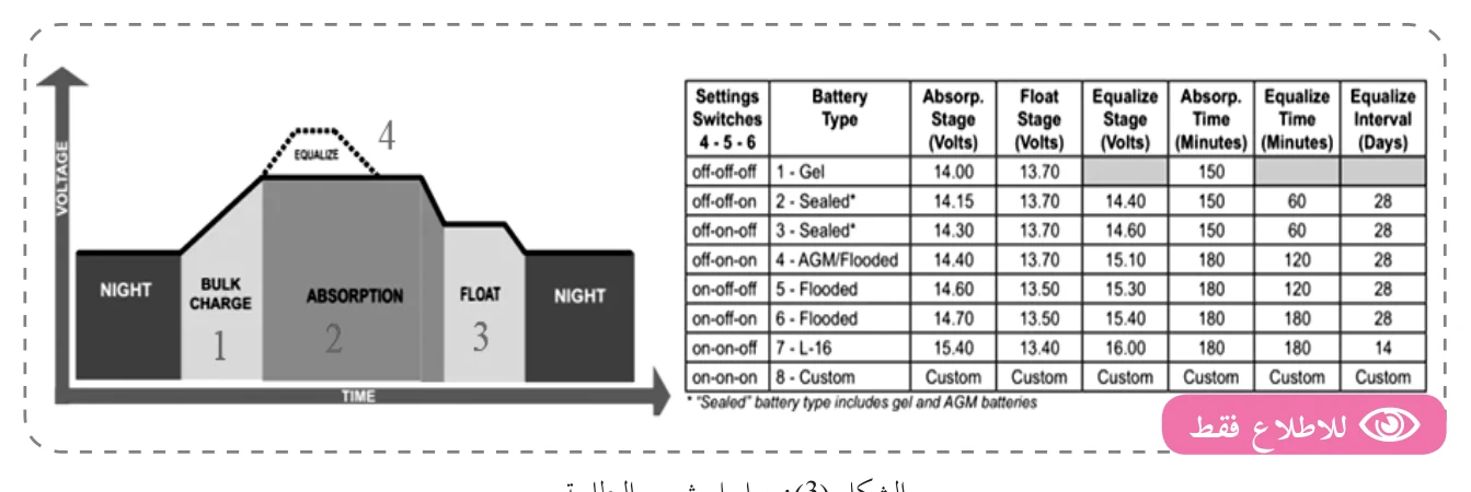 الشكل (3): مراحل شحن البطارية