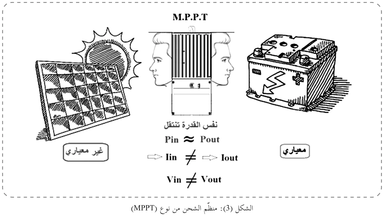 الشكل (3): منظِّم الشحن من نوع (MPPT)