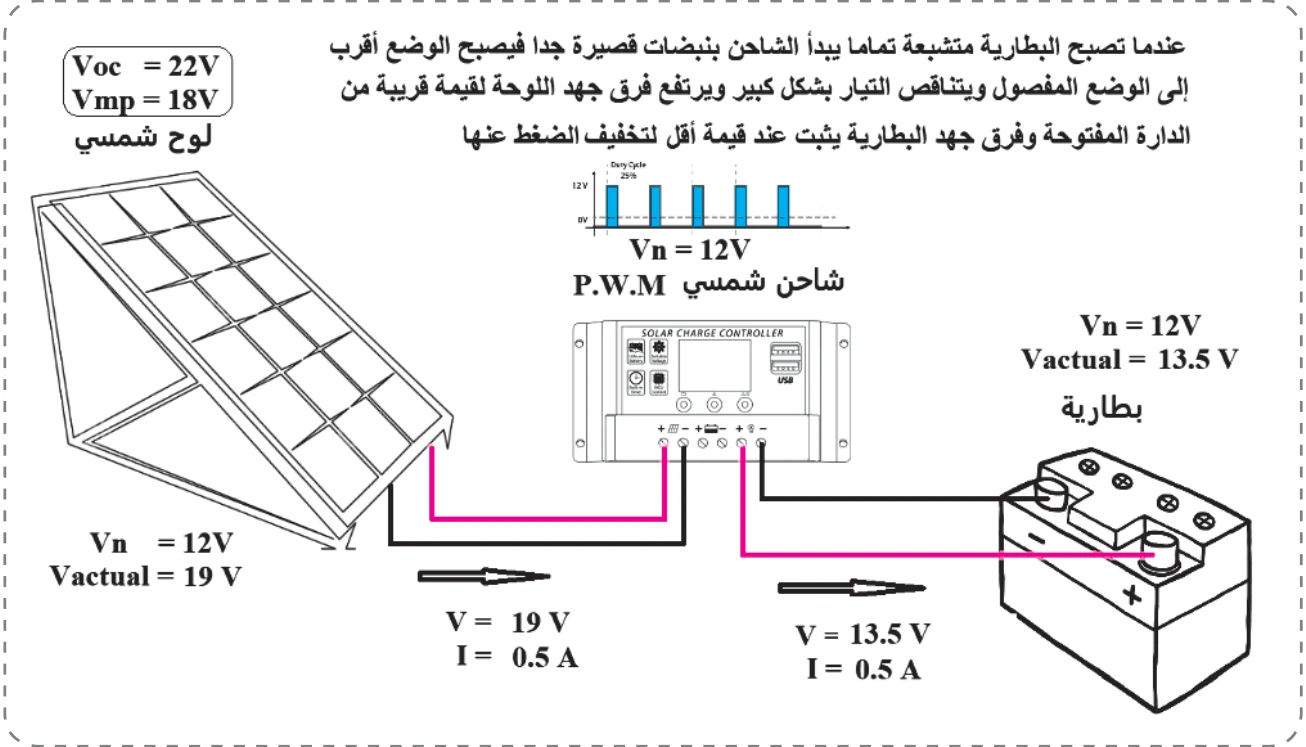 الشكل (5): النظام بعد وصول البطارية لمرحلة قريبة من الشحن الكامل