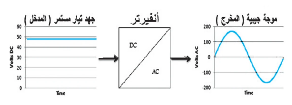 الشكل (2): موجة الدخل والخرج للإنفيرترات الشمسية