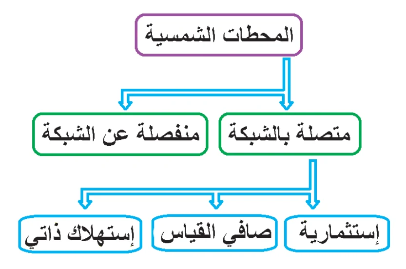الشكل (1)