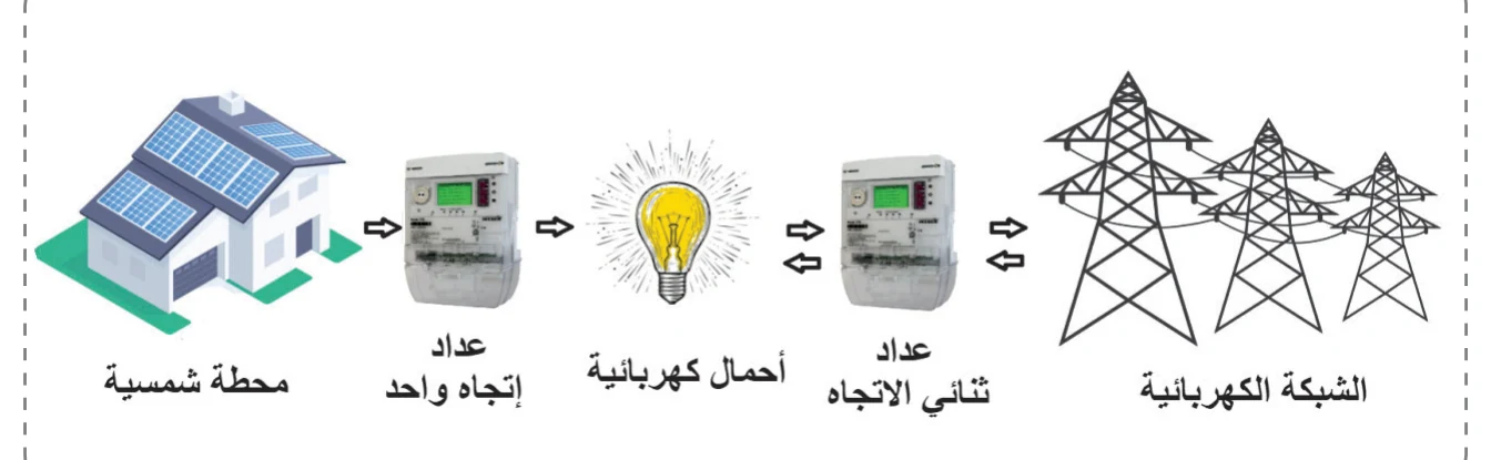 الشكل (3)