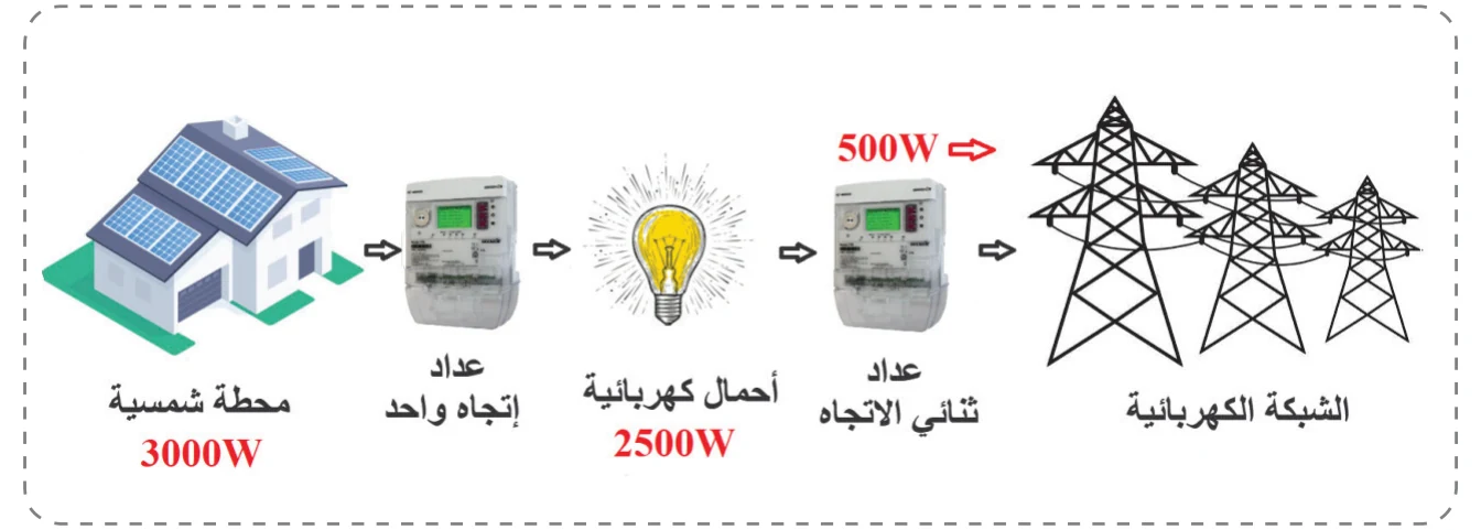 الشكل (4)