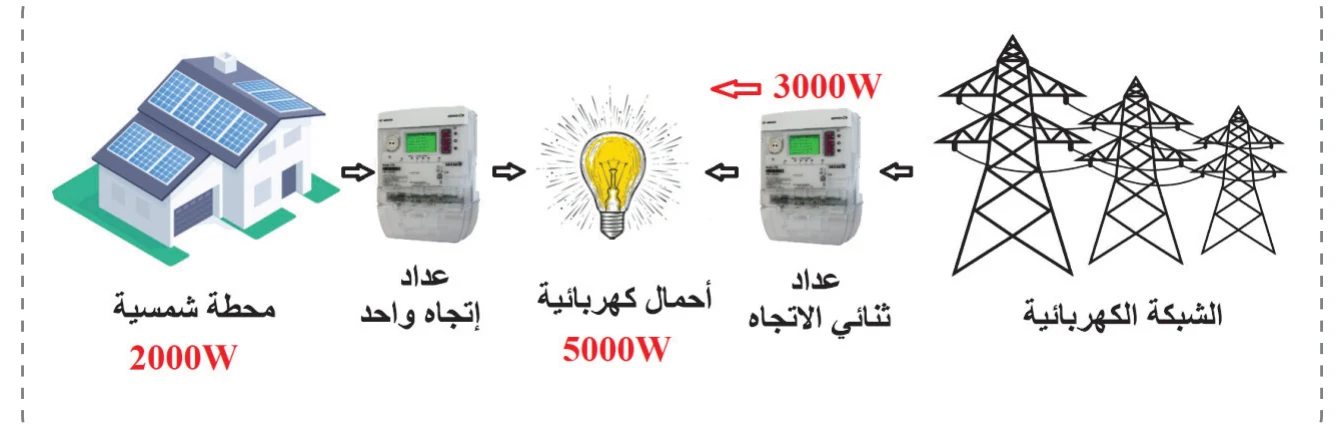 الشكل (5)