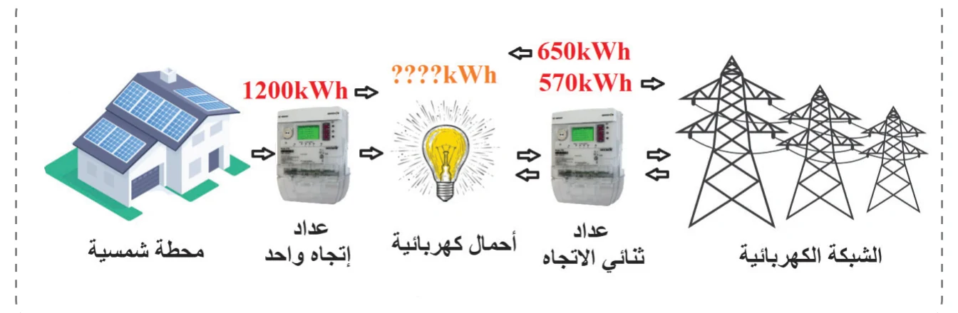 الشكل (6)