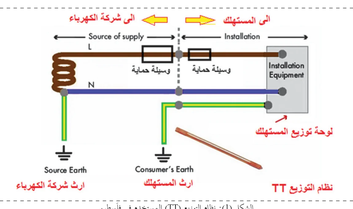 الشكل (1)